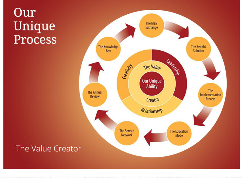 Our Unique Process